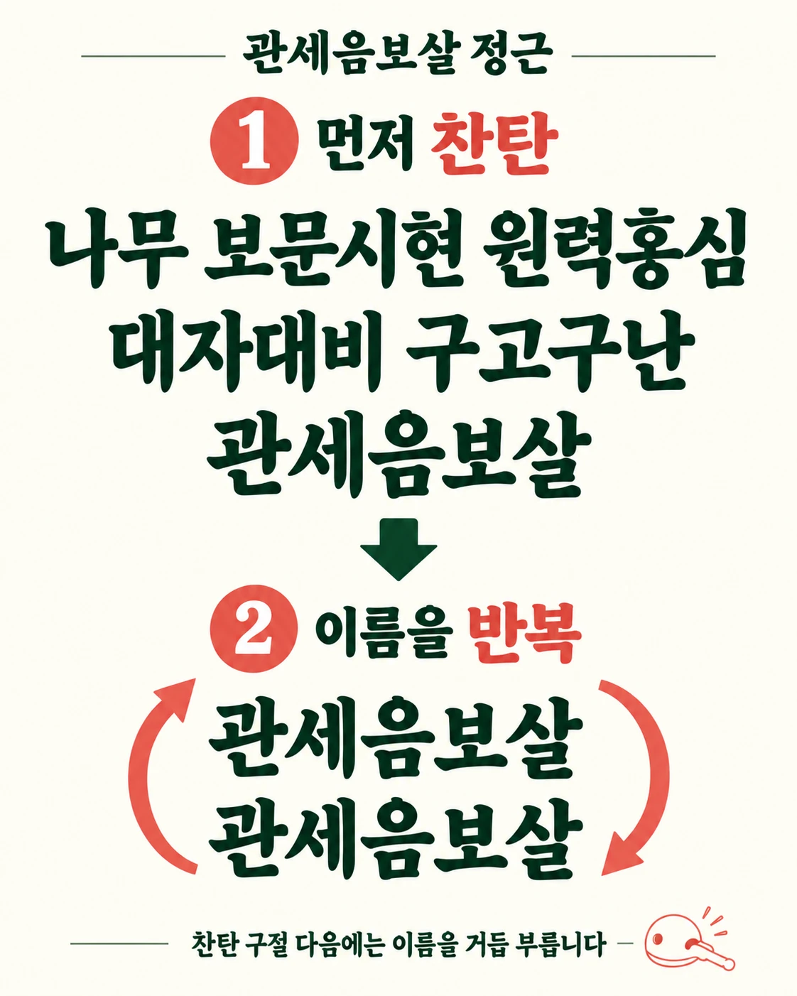 찬탄 구절 다음에 관세음보살 이름을 반복하는 흐름을 그린 설명 이미지