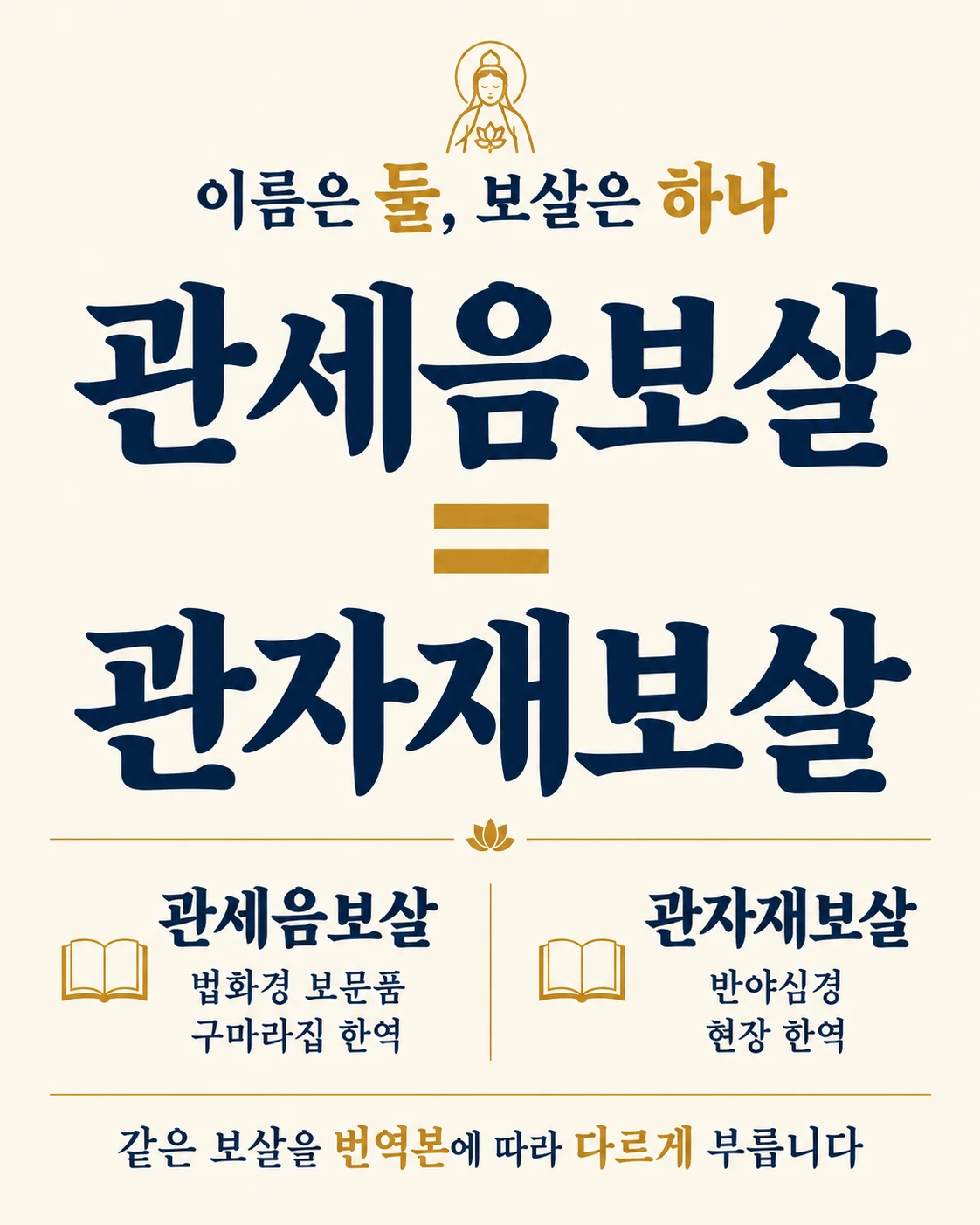 하나의 보살에서 관세음보살과 관자재보살 두 이름으로 연결되는 관계도